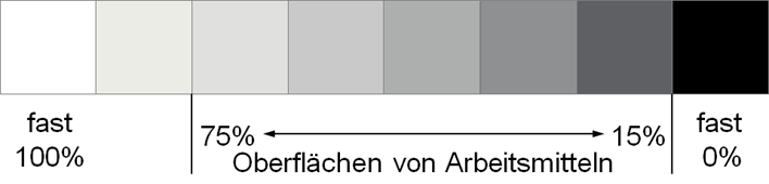 Reflexionsgrade: Oberfl�chen von Arbeitsmitteln