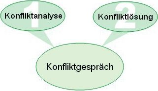 Foto: Konfliktlösungsgespräch