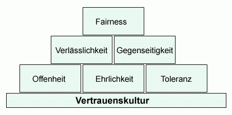 Grafik: Vertrauenskultur