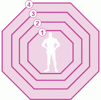 Grafik: Distanzzonen