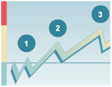 Diagramm: Stadien der Gewaltprävention