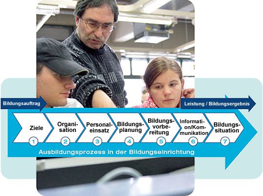 Die Beurteilung der Arbeitsbedingungen besteht aus sieben Prozessschritten