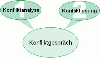 Grafik: Konfliktmoderation